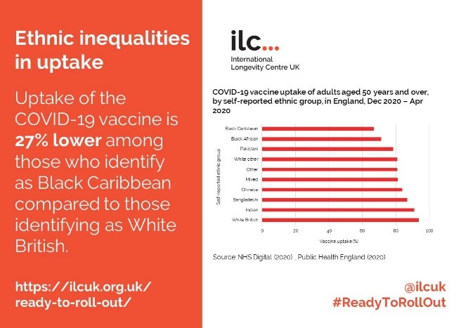 sinclairda's tweet photo. While uptake for the #COVID vaccine has been high overall, it hasn’t been equal throughout the UK.
Read @ilcuk’s new #ReadyToRollOut policy briefing to find out how we can change this.
https://t.co/TegGGV3GON https://t.co/i1lSpn4aLc