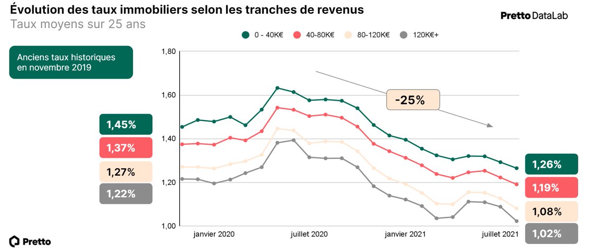 #ConférencePretto Bonne nouvelle ! La baisse des taux #immobilier profite à toutes les tranches de revenus ! -25 % depuis novembre 2019 📉