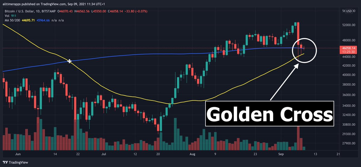 #Bitcoin Golden Cross approaching. 
This is…🚀