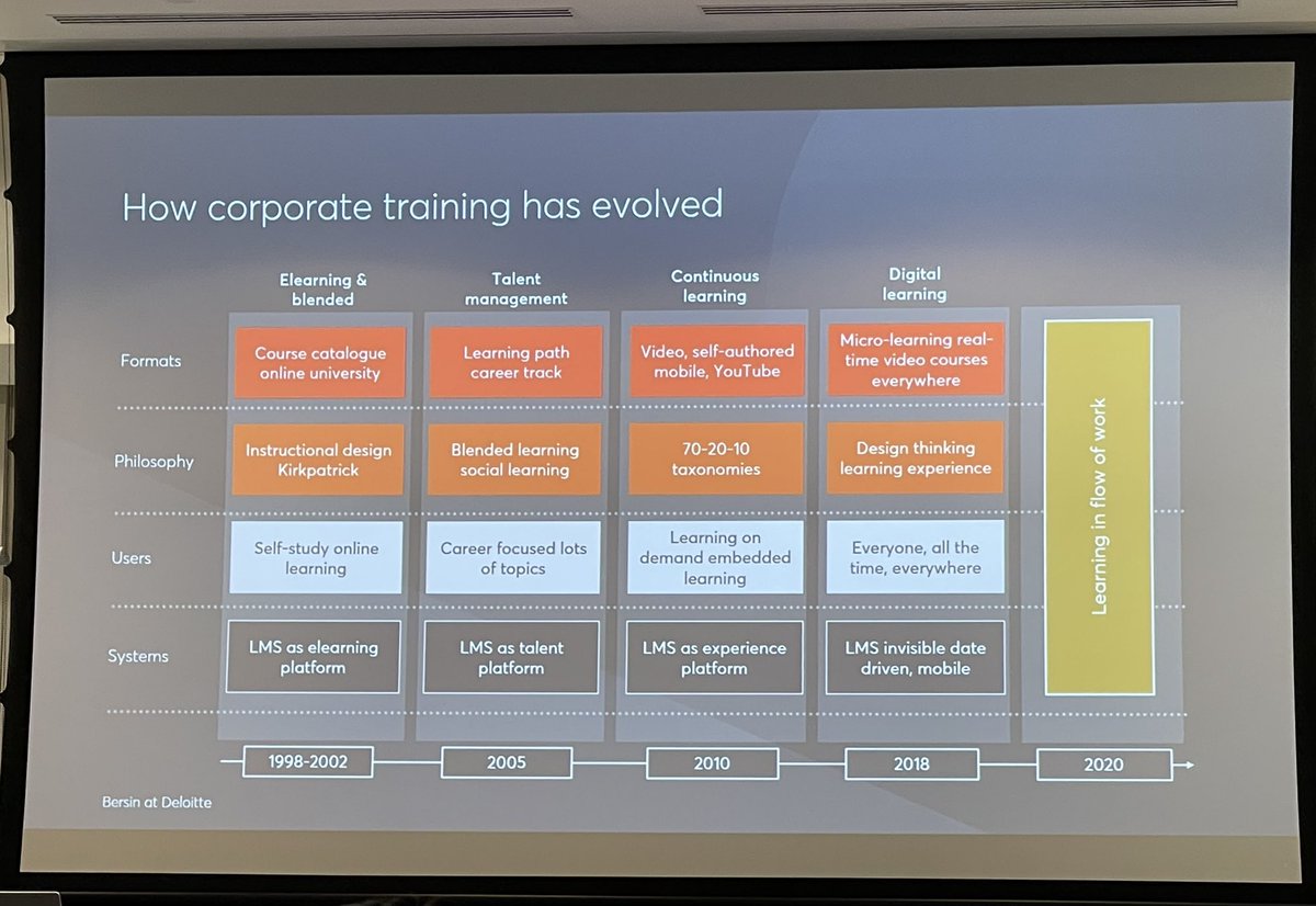 #learninglive - Learning in the flow of work - the evolution of training. But there is still a place for curation / design of training experience.