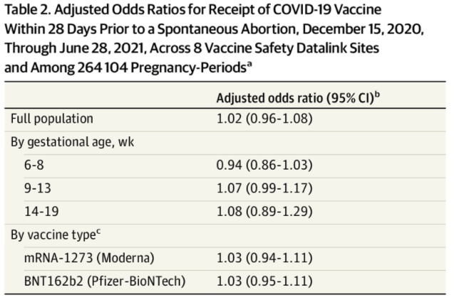 This new study on the safety of #COVID19 #vaccines in #pregnancy uses data from 105,446 pregnancies in the Vaccine Safety Datalink.

👉🏻 Miscarriages were not associated with having been vaccinated in the previous 28 days

jamanetwork.com/journals/jama/…