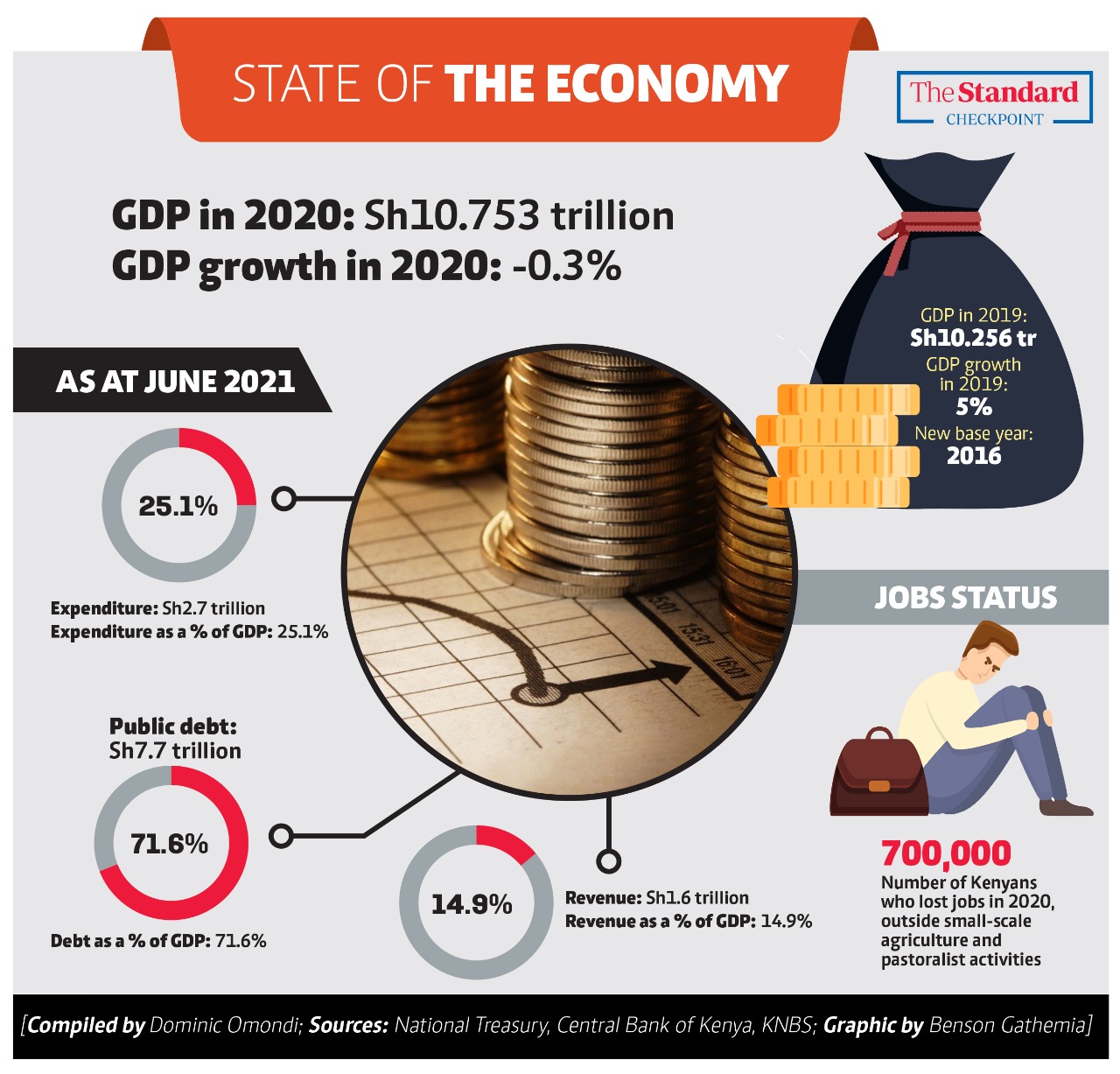 The Standard Digital Kenya S Gdp Was Estimated At 10 753 Trillion In From 10 256 Trillion In 19 A Drop Of 0 3 Per Cent In Compared To A Growth Of The Standard Digital Kenya S Gdp Was Estimated At 10 753 Trillion In From 10 256 Trillion In 19 A Drop Of 0 3 Per Cent In Compared To A Growth Of