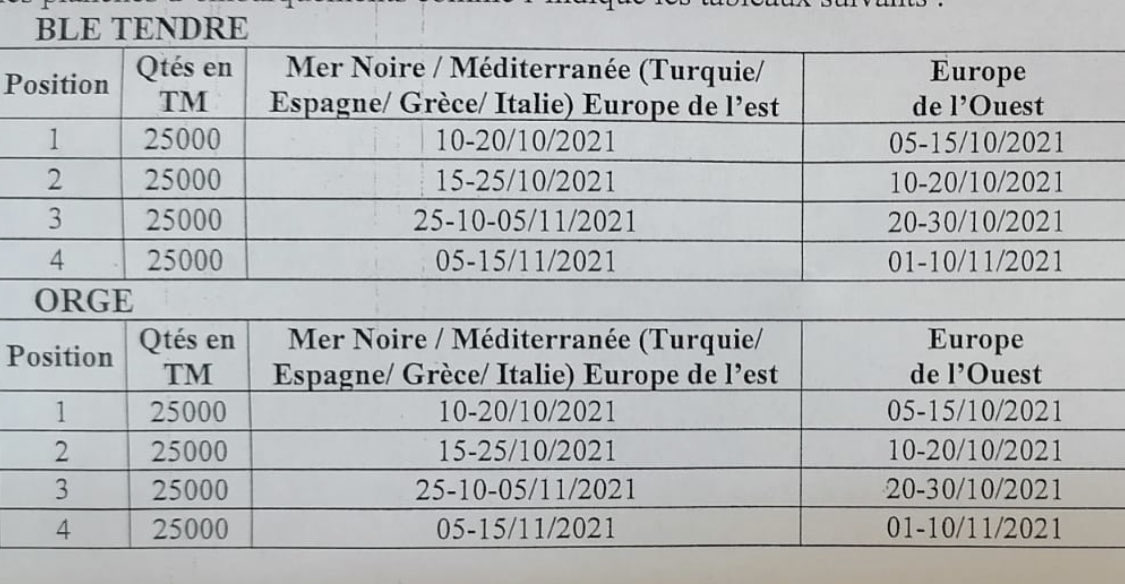 𝑺𝒘𝒊𝒕𝒕𝒆𝒓 Tunisia Tender Tomorrow Odc Is Tendering Tomorrow 10 9 21 For Kmt Milling Wheat Kmt Barley Details Below T Co Fdsguodyux Twitter 𝑺𝒘𝒊𝒕𝒕𝒆𝒓 Tunisia Tender Tomorrow Odc Is Tendering Tomorrow 10 9 21 For Kmt Milling Wheat Kmt Barley Details Below T Co Fdsguodyux Twitter
