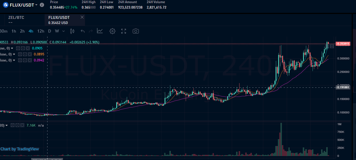 Web3CryptoFan's tweet photo. $FLUX was a #gem at $.02 &amp; still a #cryptogem @ .10 &amp; in a couple months it would still be @ $.36

Get in now.

#cryptopialand #cryptocurency #cld #blockchain #blackchain #bscgem #testnet #hurricaneswap #legitladycryptogem #bnb #bscgems #100xcoin #cryptocurrency #altseason #defi https://t.co/pJVQQyO9kS