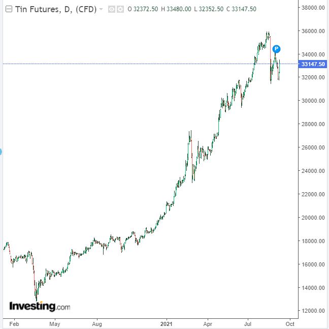 Looking at the #tin chart for this whole bull market move so far, it is astonishing how short lived all pull-backs have been. Leg 1 was 13,000 to 26,000 and leg 2 was 23,000 to 36,000. Do we have a new base in at 31,500? Big call, but I think so.