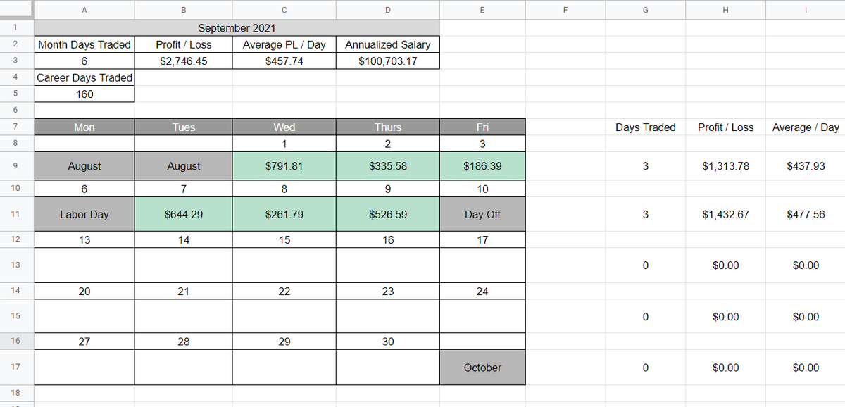 hawk_trades's tweet photo. 2nd week of September in the bag. TL101 team killed it in the chat today.

@Davidnutt19 
#DayTrading 
#TradingLearning101 https://t.co/ovK1Xe4qYl