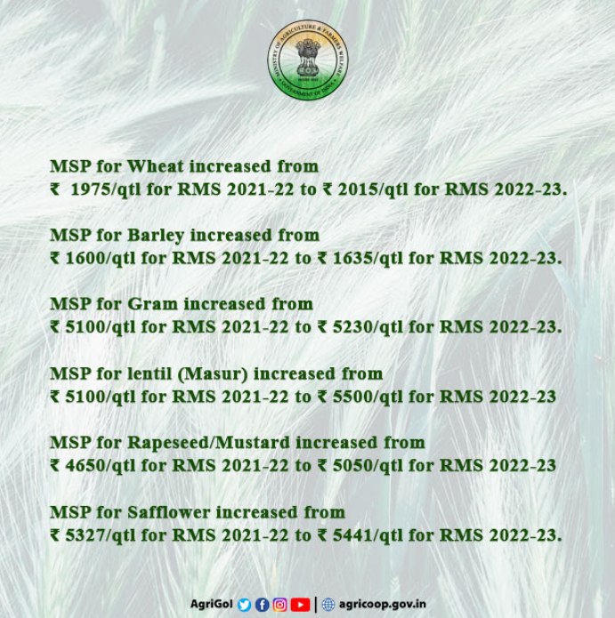 PIB_India's tweet photo. #MSP increase for RMS 2022-23 is in line with the principle of fixing MSP at 1.5 times of the cost of production announced in Union Budget 2018-19

#MSPhaiAurRahega https://t.co/wytTiprRX1