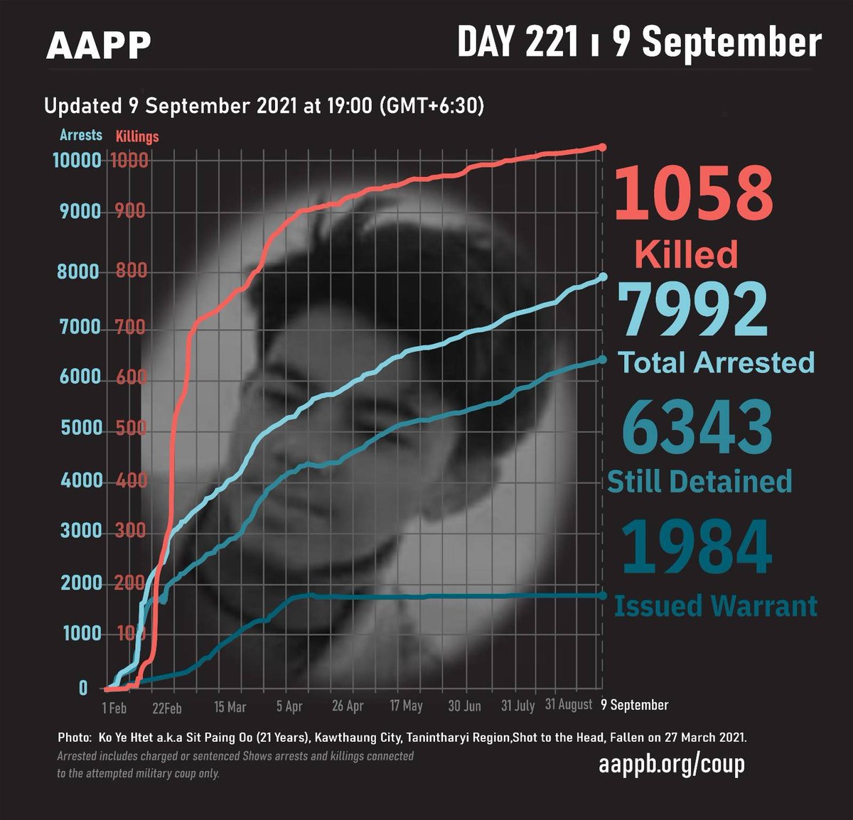 DAILY UPDATE 09/09

1058 killed
7992 total arrested
6343 currently detained/sentenced
1984 evading arrest warrant

brief aappb.org/?p=17560
detained aappb.org/wp-content/upl…
sentenced aappb.org/wp-content/upl…
fatalities aappb.org/wp-content/upl…
releases aappb.org/wp-content/upl…