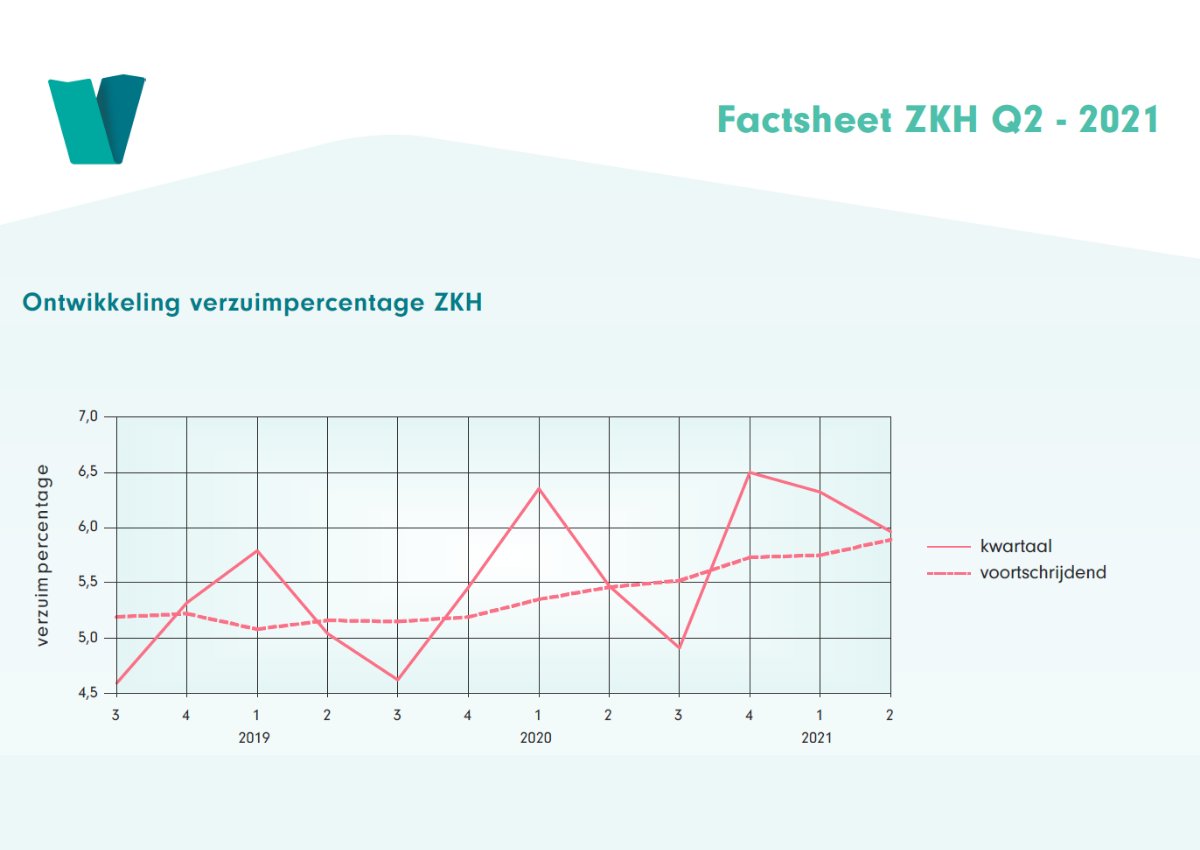 In het tweede kwartaal van 2021 is het verzuim in de branche ziekenhuizen opnieuw gestegen. Dat blijkt uit de kwartaalrapportage van onderzoeksbureau <a href="/VernetNL/">VERNET</a> 

Benieuwd naar de cijfers? Lees hier meer: staz.nl/nieuws/arbeids…
