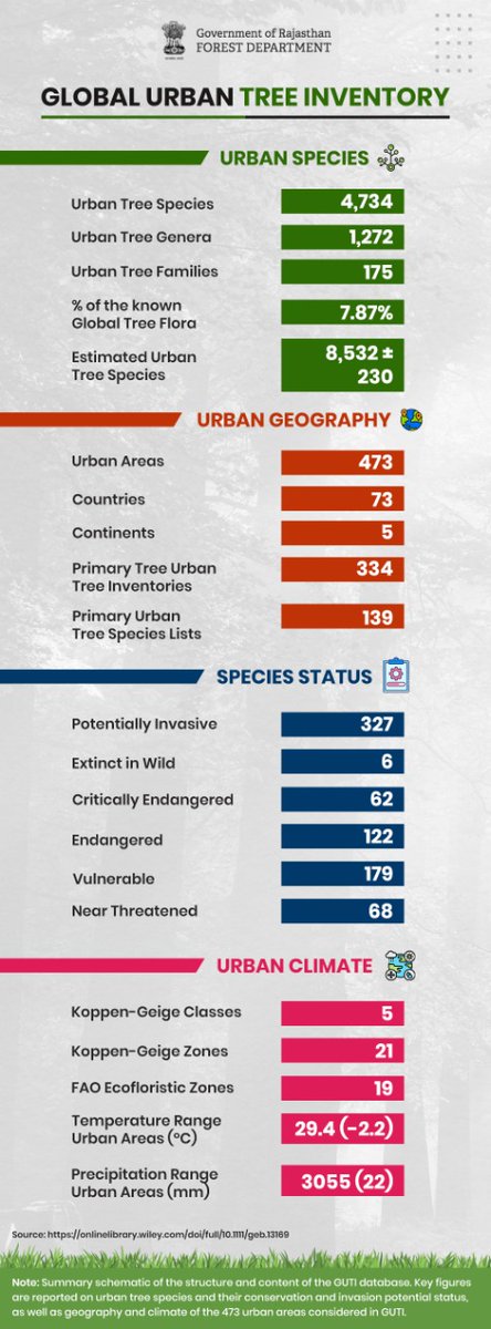 ~ Global Urban Tree Inventory ~

Source Link: onlinelibrary.wiley.com/doi/full/10.11…

#GreenSocho #GreenRajasthan #HaraBharaRajasthan #RajasthanForestDepartment #ForestDepartment #GharGharAushadhiYojana #GGAY #Rajasthan #ForestRajasthan