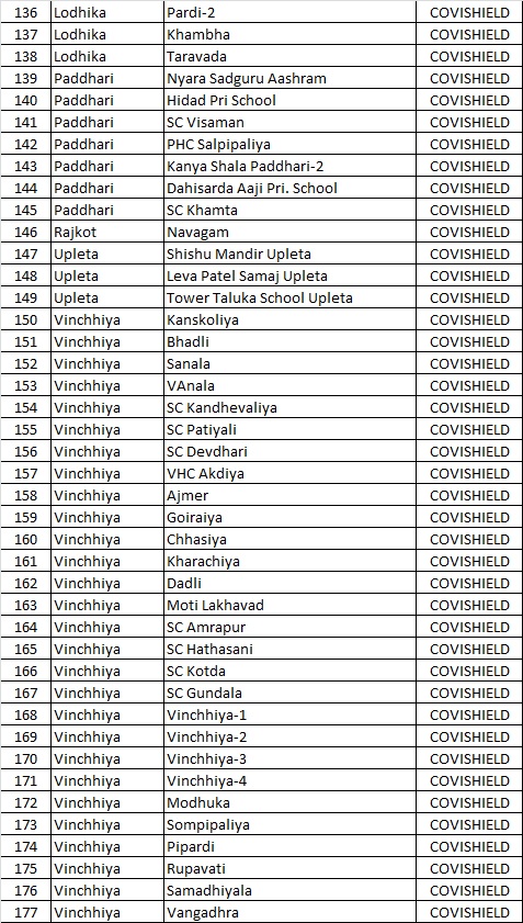Session sites for Covid-19 Vaccination for Rajkot Rural Date :10-09-2021 @RajkotInfo
