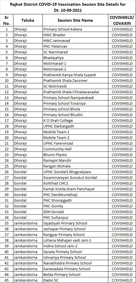 DDORAJKOT1's tweet photo. Session sites for Covid-19 Vaccination for Rajkot Rural Date :10-09-2021 @RajkotInfo https://t.co/RsNTsNDPBS