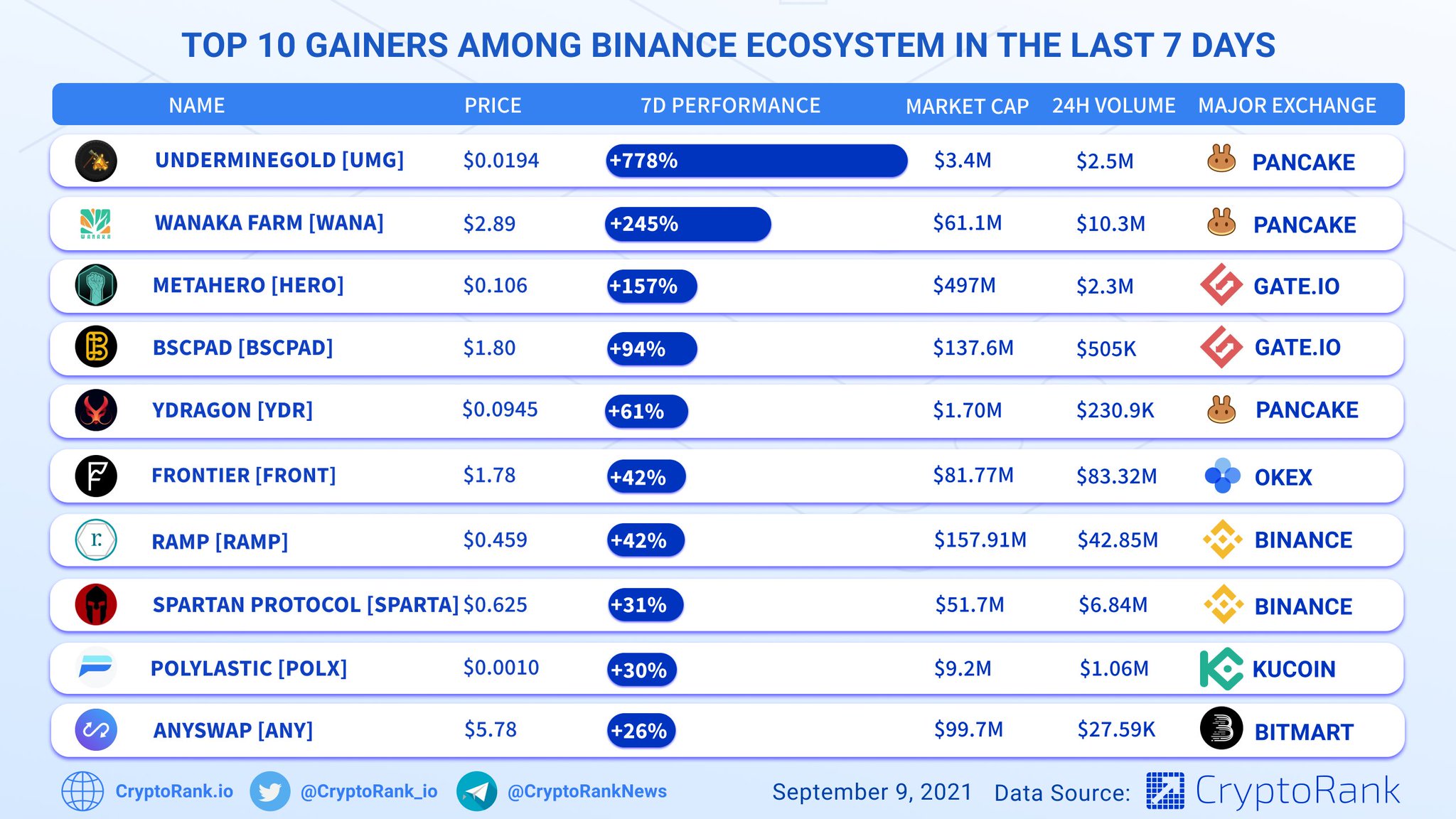 CryptoRank Platform on Twitter: "Top 10 Gainers Among # ...