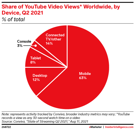 MediaNet's tweet photo. Are you reaching your audiences on the right channels? 63% Global YouTube consumption is via mobile devices, followed by 14% on CTV devices, and 12% Desktop #digitalmarketing #videoads #CTV  #cmo #programmatic https://t.co/NLNyNGnEOG https://t.co/hIHLSWRaOo