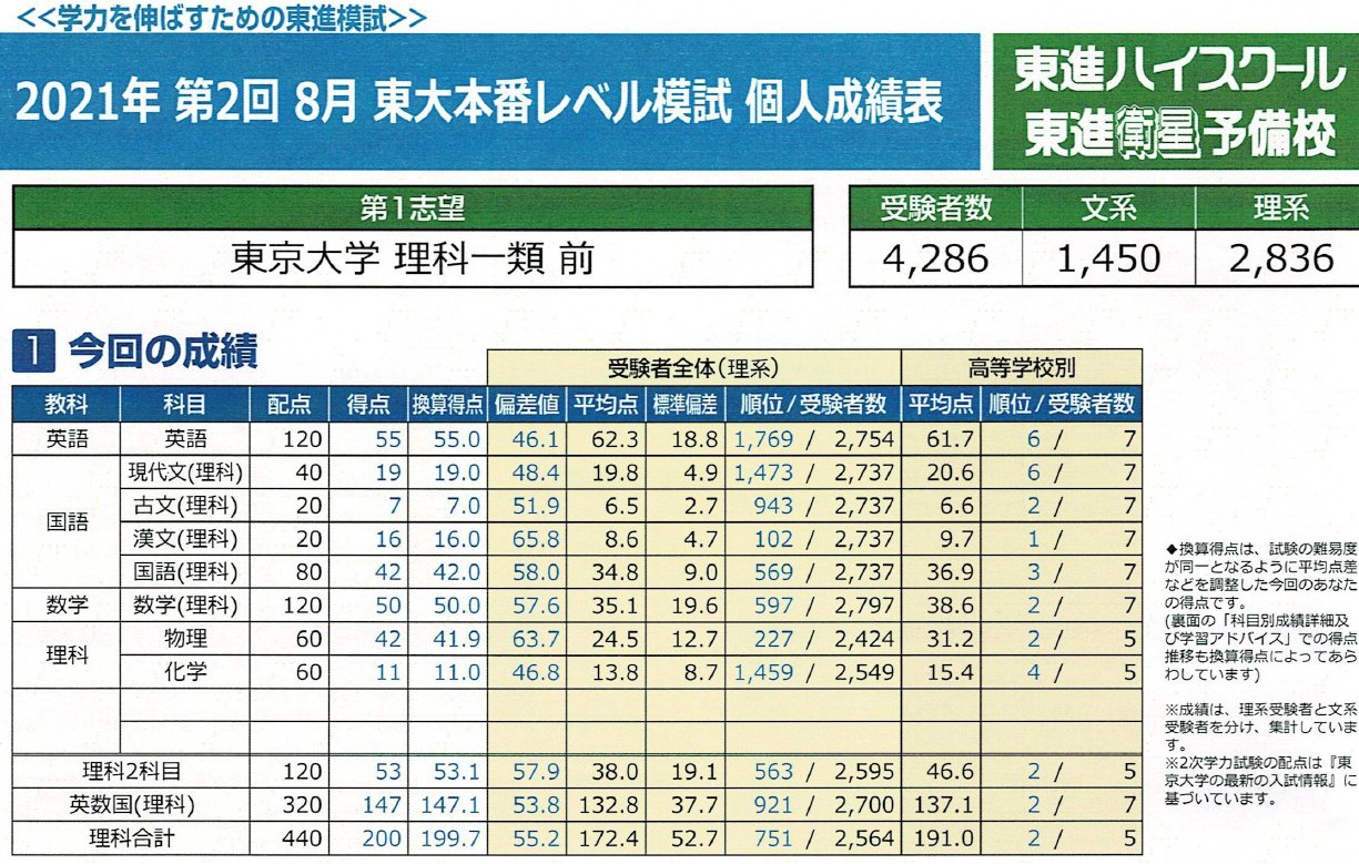 2020年東大本番レベル模試1〜4回、2021年第2回東大本レ 高2第二回東大本番レベル模試の結果 | 目指せ東大合格!
