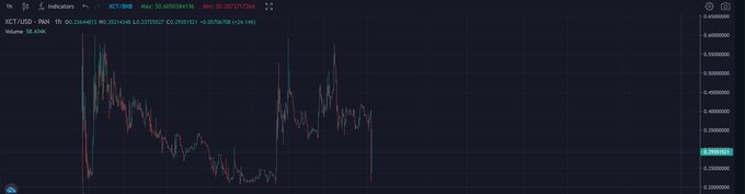 I would buy this dip $XCT  Easy Monies https://t.co/uoGgYdVPLT<a href="/tag/playtoearn"class="tags"><span>#playtoearn</span></a><a href="/tag/p2e"class="tags"><span>#p2e</span></a>