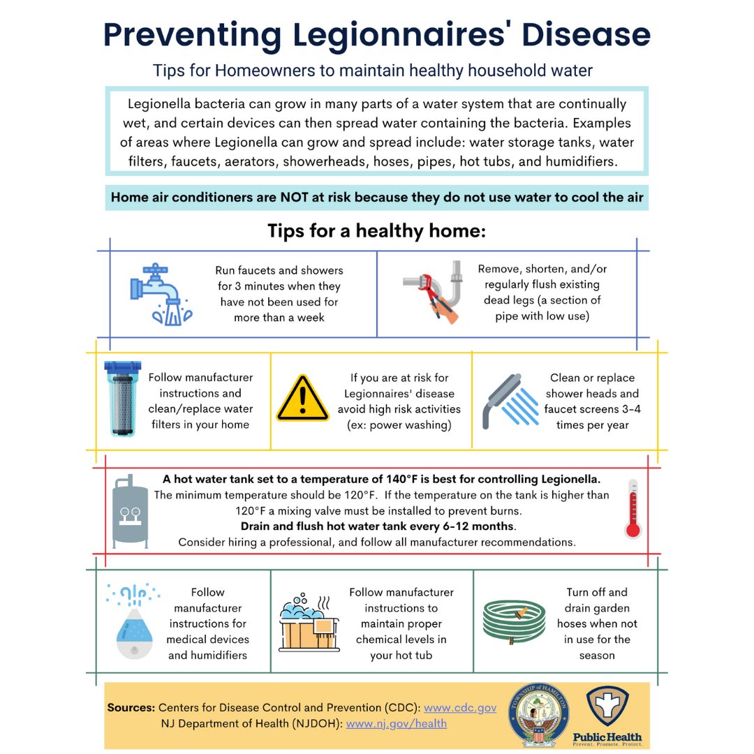 The Township of Hamilton Division of Health continues to monitor Legionnaires’ disease within the Township. Most cases of Legionnaires’ disease occur in New Jersey between the months of July and October, typically peaking in August. (1/3)