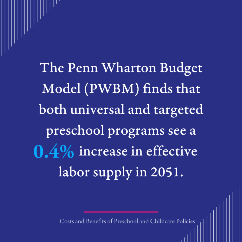 whartonknows's tweet photo. Researchers over the years have debated the benefits of #preschooleducation and #childcareprograms. A recent research by @BudgetModel takes forward those debates by identifying the specific macroeconomic costs and benefits of those programs for U.S. economy between now and 2051.