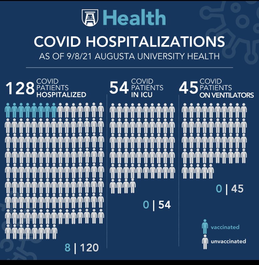 David Walsh (@dwwals012) on Twitter photo Updated inpatient census info. Data is even more striking, but not surprising based on known evidence. Vaccinate, vaccinate, vaccinate!
@AUG_Health <a href="/AUG_Chronicle/">Augusta Chronicle</a> <a href="/CityofAugusta/">Augusta, Georgia Government</a> Updated inpatient census info. Data is even more striking, but not surprising based on known evidence. Vaccinate, vaccinate, vaccinate!
@AUG_Health <a href="/AUG_Chronicle/">Augusta Chronicle</a> <a href="/CityofAugusta/">Augusta, Georgia Government</a>