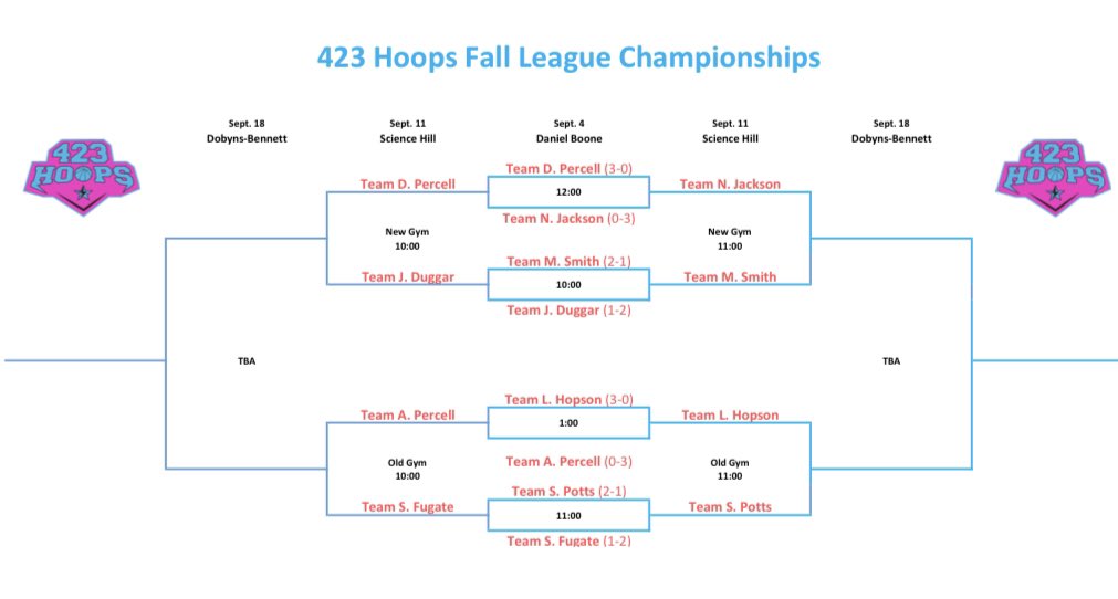 Want to catch some good basketball this weekend? Come to Science Hill to watch our 423 Fall League Semi-Finals.
