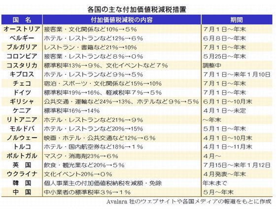 add_fuel's tweet photo. 消費税廃止

海外 https://t.co/SCplMXTGrc