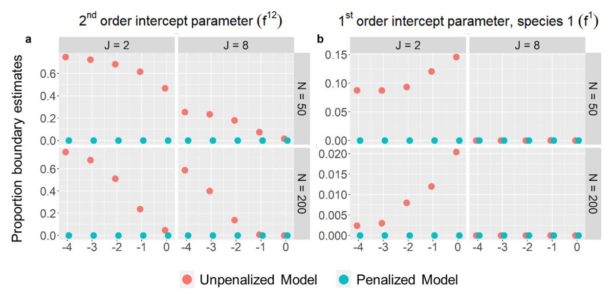 A new Statistical Report in <a href="/ESAEcology/">Ecology</a>:

A penalized likelihood for multi-species occupancy models improves predictions of species interactions

doi.org/10.1002/ecy.35…

#OccupancyModels #QuantitativeEcology #NSFFunded

<a href="/AllThatWildlife/">Hannah Clipp, PhD</a> <a href="/wvudavis/">WVU Davis College</a> <a href="/NSF/">U.S. National Science Foundation</a>