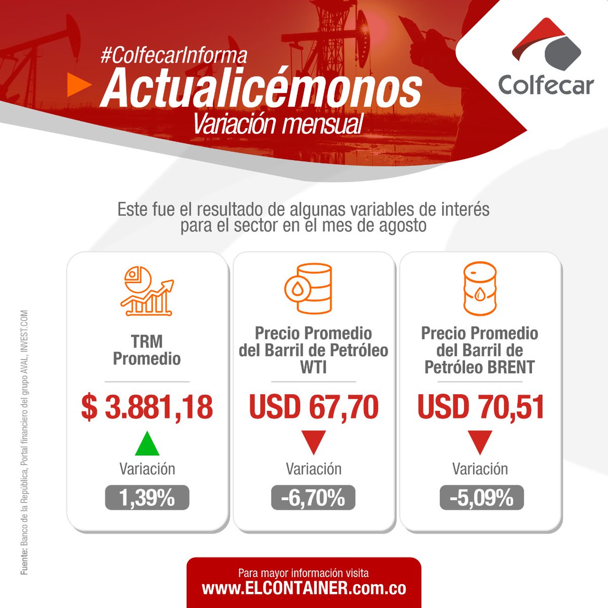 Colfecar's tweet photo. ¿Cómo estuvieron las principales variables de interés para el sector en el mes de agosto 🚚? La principal variación fue la del precio promedio del barril de petróleo WTI  🛢#Colfecarinforma #Juntoslogramosmás https://t.co/Udn85qjOrn