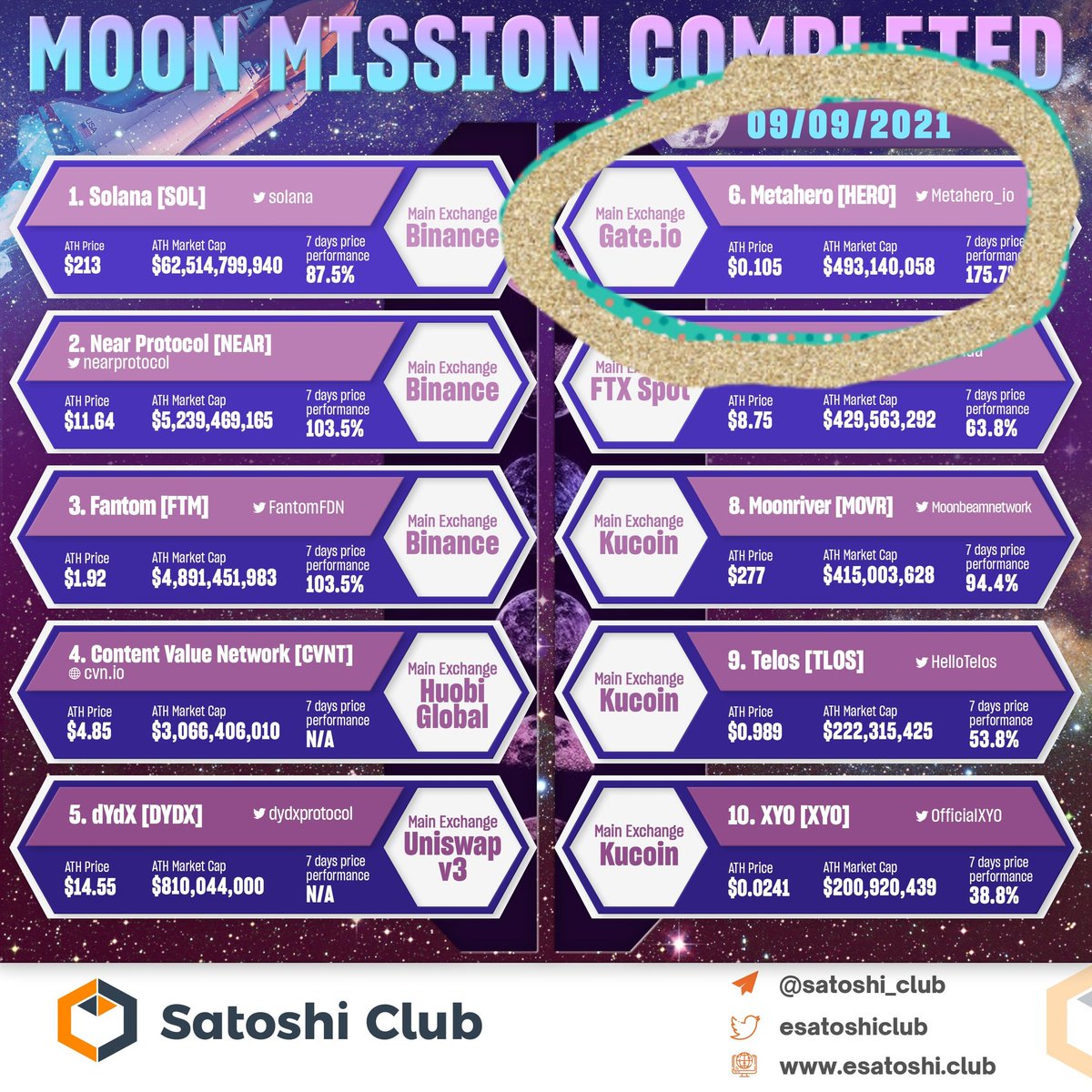 Joy13820437's tweet photo. @Metahero_io New ATH https://t.co/VrNZZe5wTp