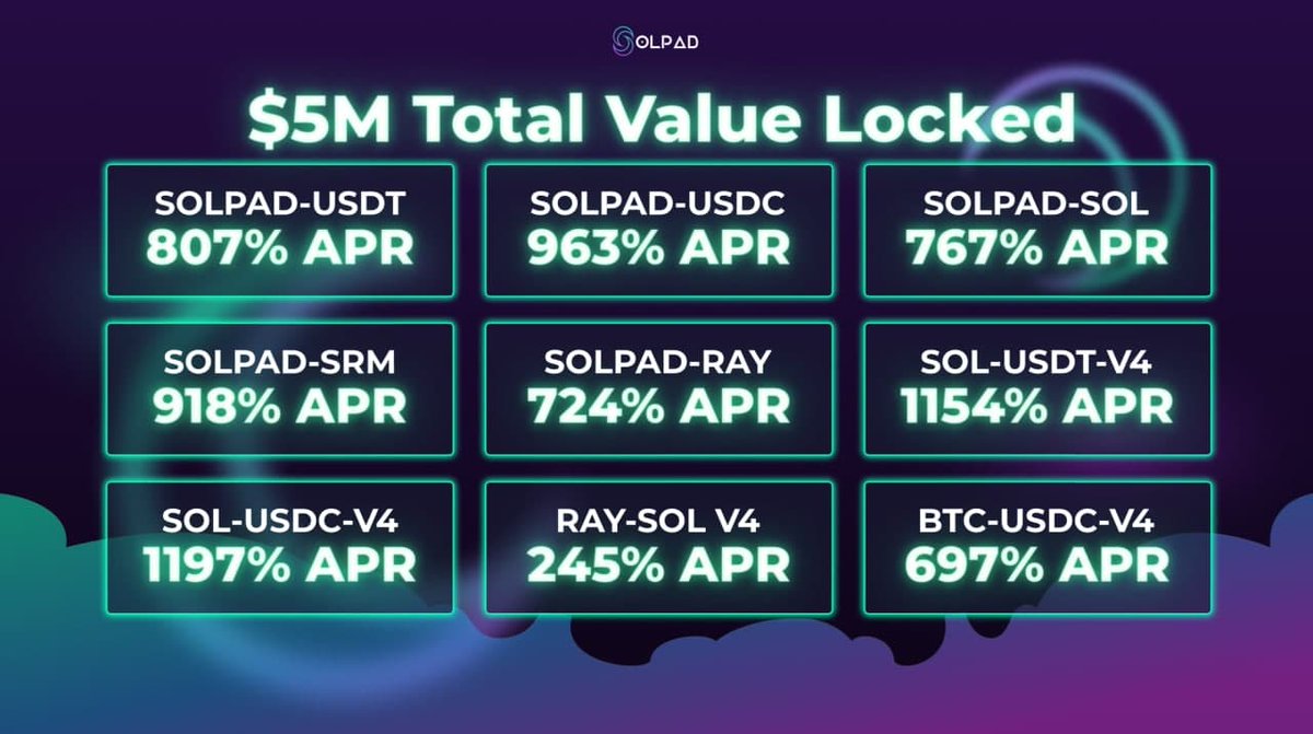 We've hit the milestone of $5M TVL in JUST 24 HOURS after opening
APR of the pools still look pretty charming.

📌See how to join the party here: 
t.me/solpadfinance/…