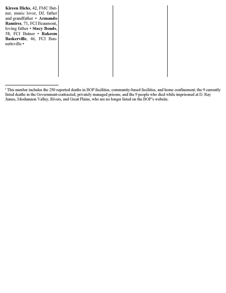 alison_guernsey's tweet image. Your weekly reminder that people are still dying in @OfficialFBOP custody from COVID. Just this past weekend, 2 more people were added to the growing list of those we failed to protect. The # of deaths of people in federal custody is now at least 268. Read their names.