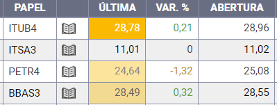 dumarqs1's tweet image. Bolsa de valores hoje tá cheio de oportunidades com excelente preços, PETR4 por é 30 reais com os resultados esperado e dividendos.
