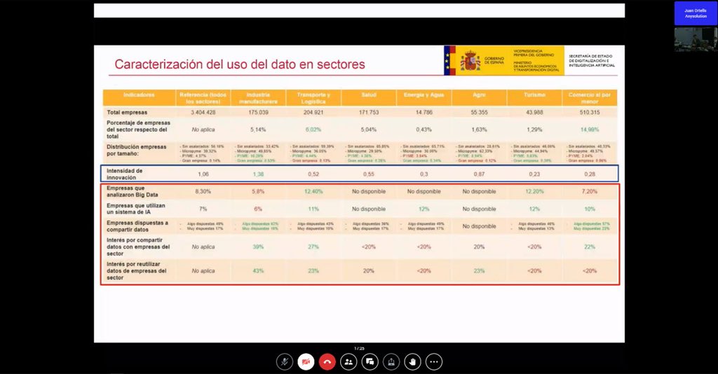 Any_Solution's tweet photo. Hoy participamos en el Workshop del Hub español de #GAIAX para asegurar la soberanía y la protección del #dato así como defender el posicionamiento en #turismo #tourismdataspaces #dataspaces @AlbertoGago1 https://t.co/Dbs8AXrvhz