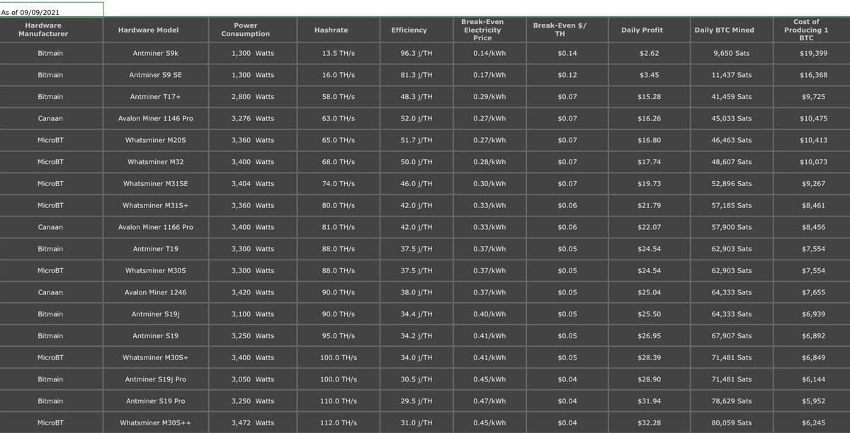 bitcoinbeezy's tweet photo. All the metrics you could want in one table for all the most popular #bitcoin ASICS. Assumes 6 cent electricity cost and 33 cent revenue per TH. https://t.co/QYsDpzXPUk
