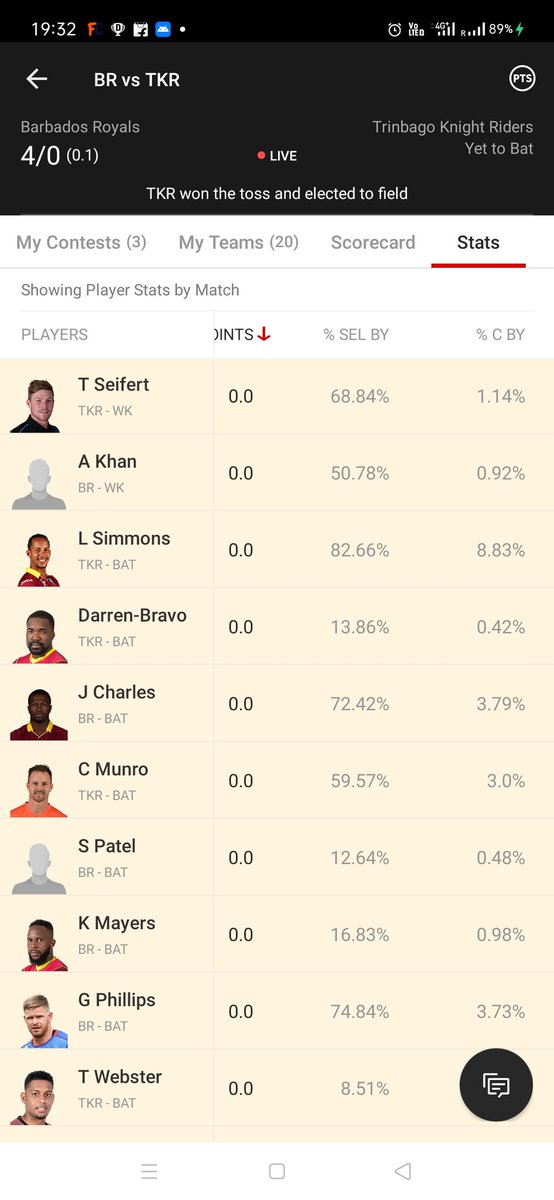Azhar93917774's tweet photo. @Dream11 how selection percentage changed with performance.Initially k Mayers selection percentage was  percentage 16.83 but after his performance of 39 points his percentage is 17.66 ,same screenshot attached. Dream11 betraying all. https://t.co/7kjV1c5VPb
