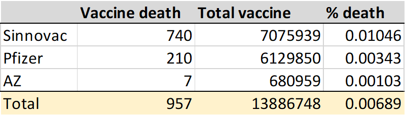 arrpeace's tweet photo. @HooiLaySee1 @Khairykj Based on GitHub, the calculation of 0.009% of vaccine breakthrough death may not be accurate. You included those who have not yet completed 2 weeks post vaccination, and using latest vaccination number as denominator. After considering that, I think the number looks like this: https://t.co/uYjUzFdtcV