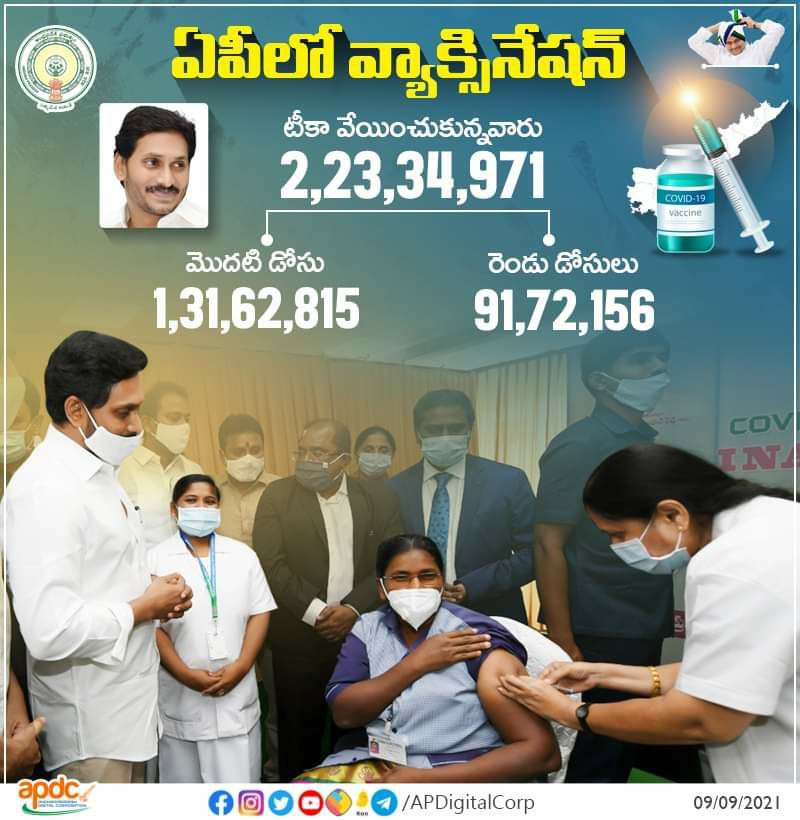 TirumalaChirra's tweet photo. ఏపీలో 2,23,34,971 మంది వ్యాక్సినేషన్ టీకా వేయించుకున్నవారు.
#CMYSJagan #YSJaganCares #YSJaganMarkGovernance #APFightsCorona #VaccinationDriveInAP https://t.co/H9CgL1LJzb