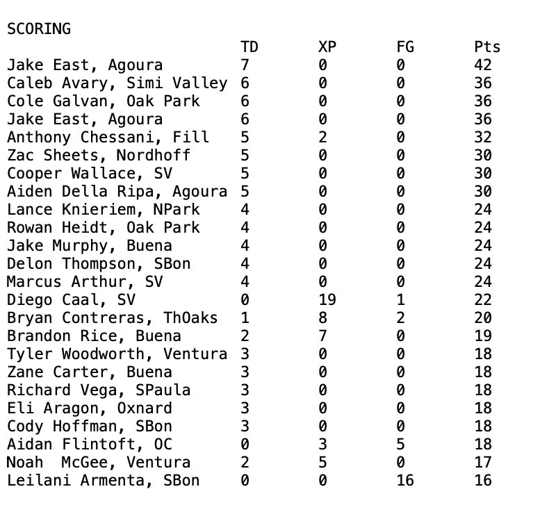 Here’s the <a href="/vcspreps/">VCS Preps</a> football statistical leaders through Week 2, per <a href="/DerryEads/">Derry Eads</a>. Leaders are <a href="/jakemurphy_2/">Jake Murphy</a> (rushing), <a href="/tydieffenbach14/">Ty Dieffenbach</a> (passing), <a href="/JakeEast19/">Jake East</a> (receiving and scoring).