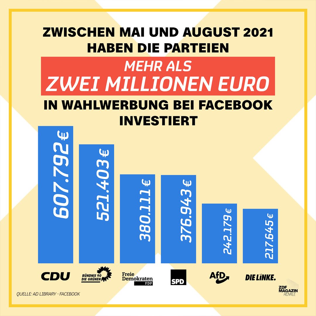 Was ist fast so schön wie Weinen nach dem Sex, zweites Frühstück und Demokratie? 

Richtig. T-R-A-N-S-P-A-R-E-N-Z. 

Also installiert euch das Browser Plug-in von whotargets.me/de/ und helft uns das Facebook-Targeting der Parteien bei der #Bundestagswahl zu tracken. #btw21