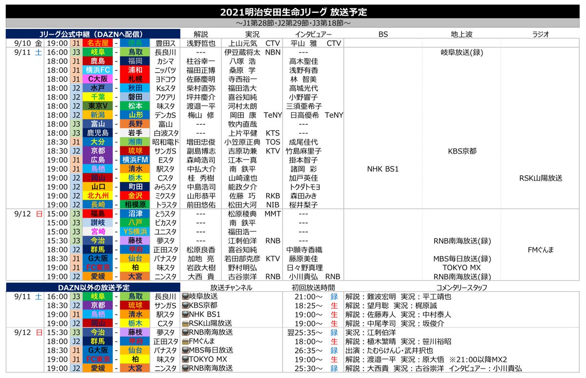 サッカー中継情報発信アカウント على تويتر 21jリーグ放送予定 9 10 金 開催 J1第28節 名古屋 徳島 Dazn 解説 浅野哲也 実況 上山元気 中京テレビ インタビュアー 平山雅 中京テレビ サッカー中継情報発信アカウント على تويتر 21jリーグ放送予定 9 10 金 開催 J1第28節 名古屋 徳島 Dazn 解説 浅野哲也 実況 上山元気 中京テレビ インタビュアー 平山雅 中京テレビ