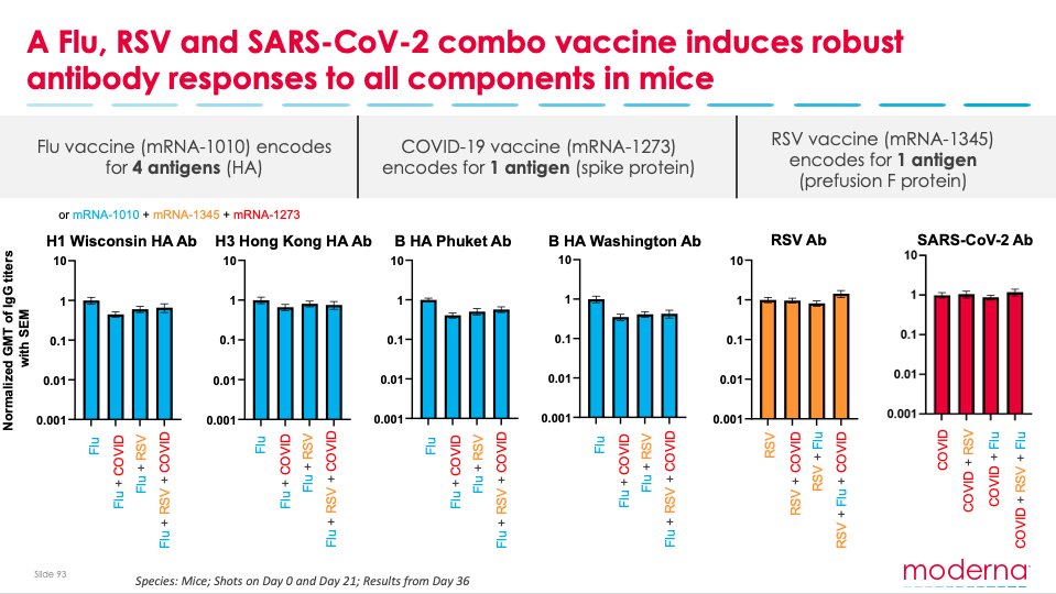 Today, we shared positive pre-clinical data demonstrating our ability to combine 6 mRNAs against 3 different respiratory viruses in 1 vaccine: COVID-19 booster + Flu booster + RSV booster. #mRNA