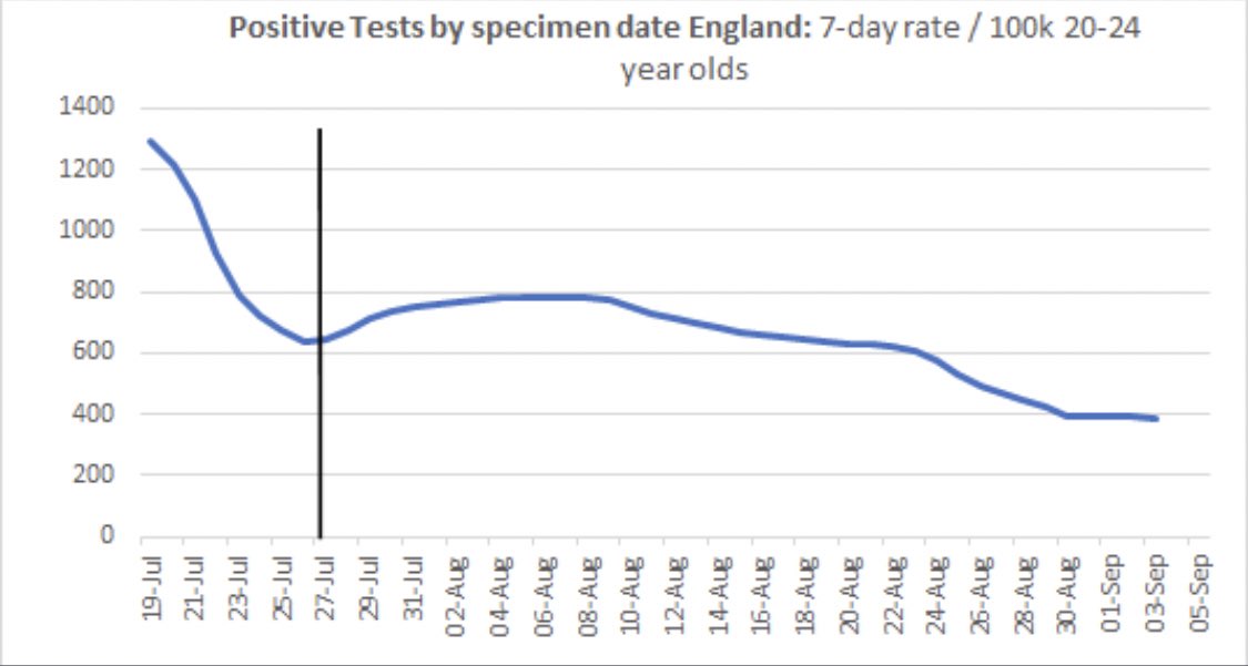 EssexPR's tweet photo. England have been open without vaccine passports for 7 weeks, yet positive tests in the key 20-24 age group are currently 40% lower than on 26th July (a week after opening to allow for infection-test lag).
Source @cricketwyvern https://t.co/YBLBKI3Ogv