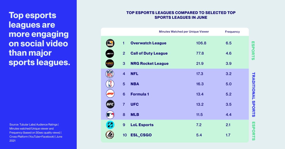 Ready or not, esports are coming in hot! 

Our insights point to e-leagues that are outranking live sports on social video — presenting an exciting opportunity for gaming companies. 

Insights report on the latest innovations for Gaming + Social Video:  https://t.co/zN82ZPvEIn https://t.co/mE5aO3S17Z