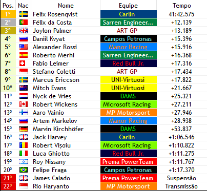 F2_F1V's tweet photo. Bandeirada - 🏁

- FELIX ROSENQVIST (@CarlinF1SM) CONQUISTA SUA SEGUNDA VITORIA NA CATEGORIA
- Com uma pilotagem perfeita, o sueco liderou de ponta a ponta e foi imparável durante a sprint race!! https://t.co/4rAEkDWfv1