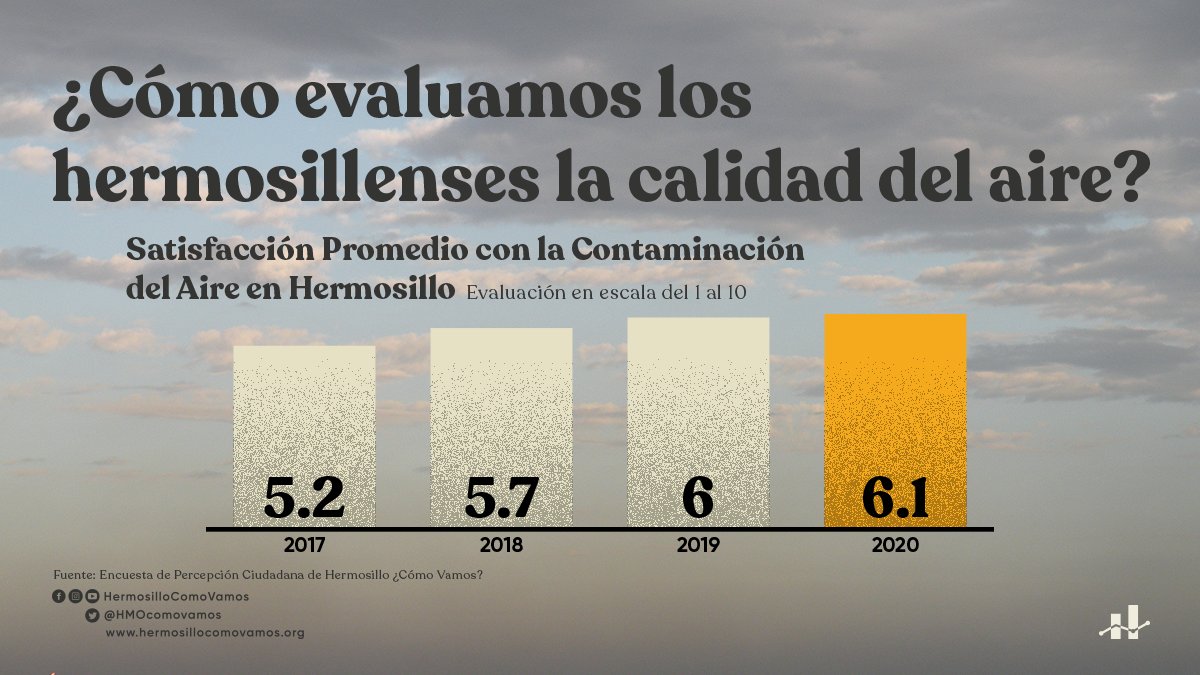 La satisfacción promedio de los hermosillenses con la contaminación del aire es de 6.1 puntos. Se trata de una asignatura pendiente en la ciudad para mejorar la manera en cómo se monitorea este recurso natural, con el objetivo de lograr un desarrollo sostenible.
#HMOComoVamos