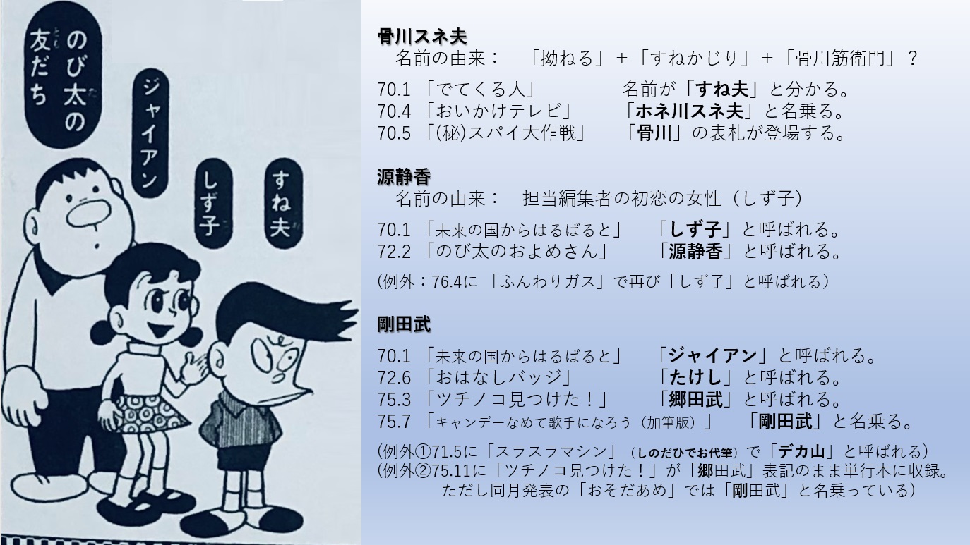 そば ドラえもんのレギュラー3人の命名経緯を纏めてみました なお 元アシスタントのえびはら武司先生は ジャイアンの名前 は自分がモデル という説を主張されていますが 実際にはえびはら先生の入社 面接 前から たけし という名前は決まっていまし