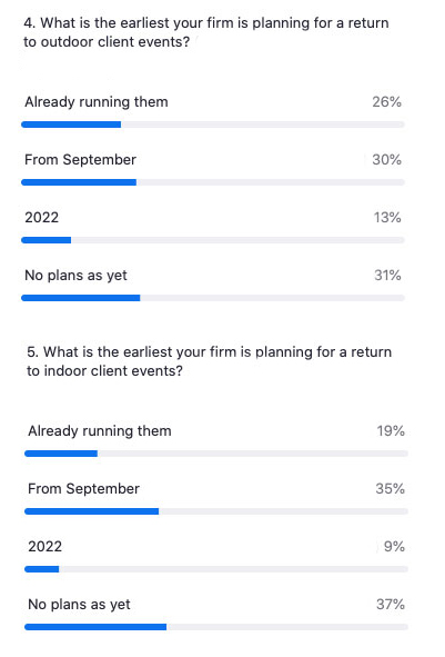 How do <a href="/PMFGlobal/">PM Forum</a> members want to split their time between office and #WFH? Are firms holding client events?
We polled members on today's webinar &amp; the findings were very interesting. 1/3 are still not visiting the office, while almost 40% have no plans for indoor client events.