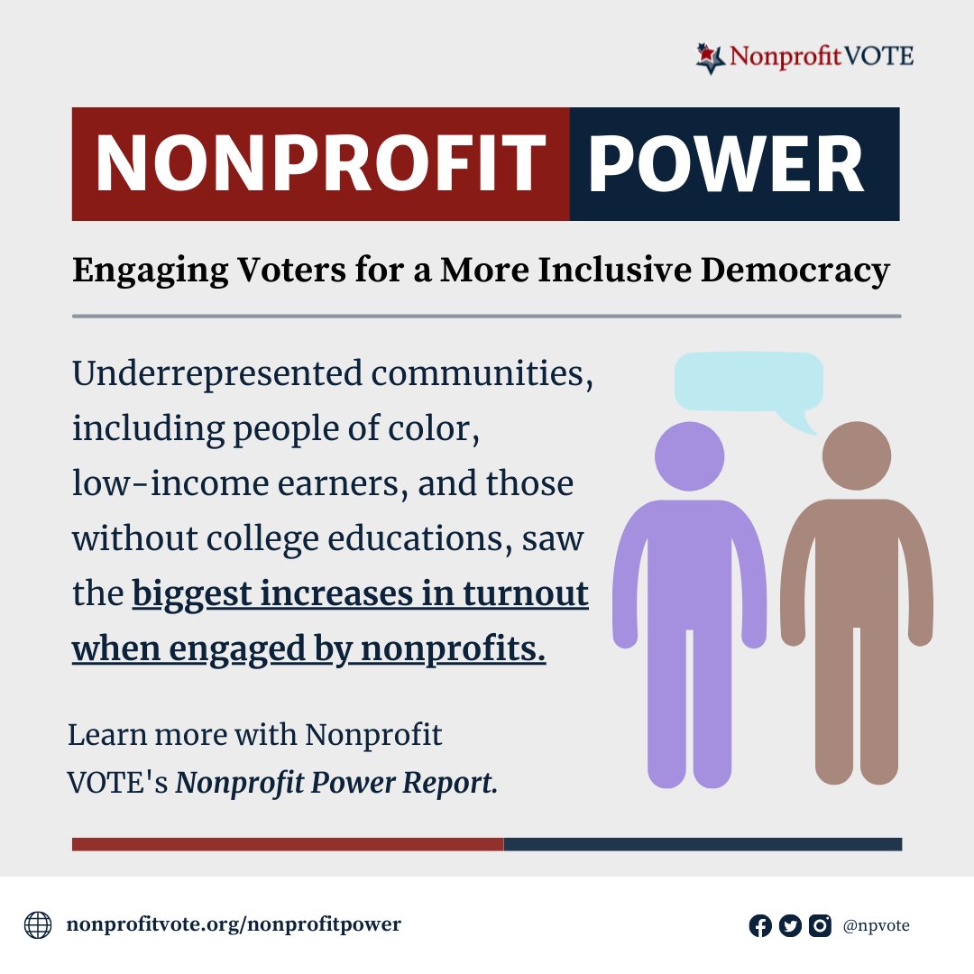 Vol_of_America's tweet image. When engaged by nonprofits, voters from underrepresented communities turn out to vote at HIGHER rates than other voters. Learn more with @NpVOTE “Nonprofit Power: Engaging Voters for a More Inclusive Democracy” here: nonprofitvote.org/nonprofitpower

#VOA #125YearsStrong #NonProfitPower