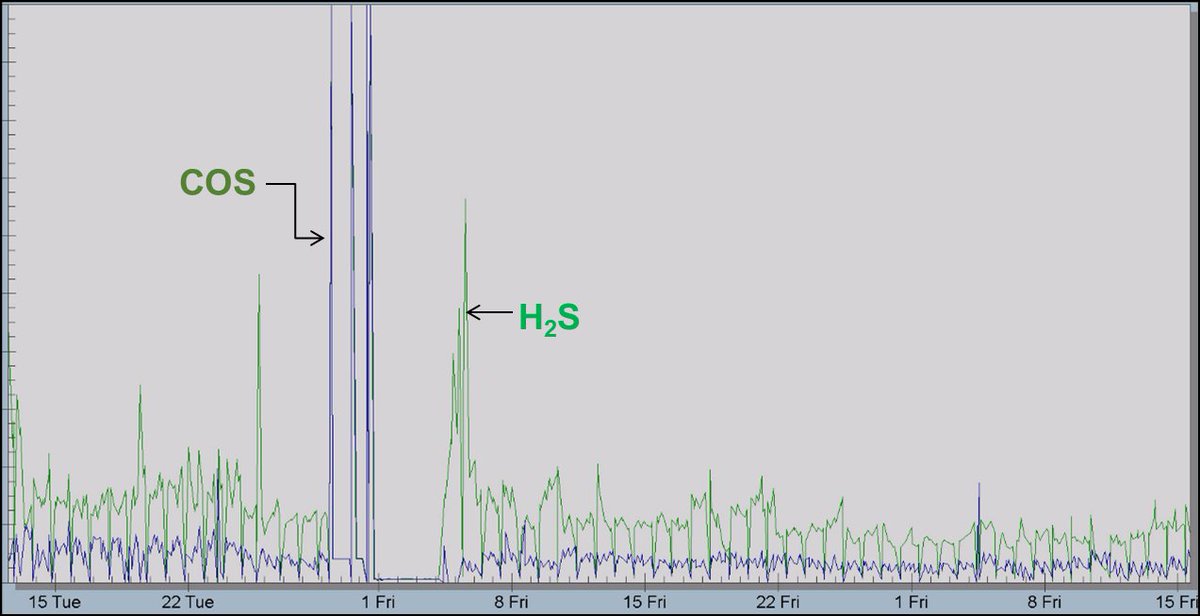 AMETEKPI's tweet photo. Part Four of our blog series, Addressing the Impacts of Changing Regulations and Feedstocks in Sulfur Recovery Units, focuses on the tail gas treating unit. https://t.co/8G5CHNrRqR #ametek #measurement #analyzer #sulfurrecoveryunit #tailgastreatment #tailgastreatingunit https://t.co/6gdLVXxanZ