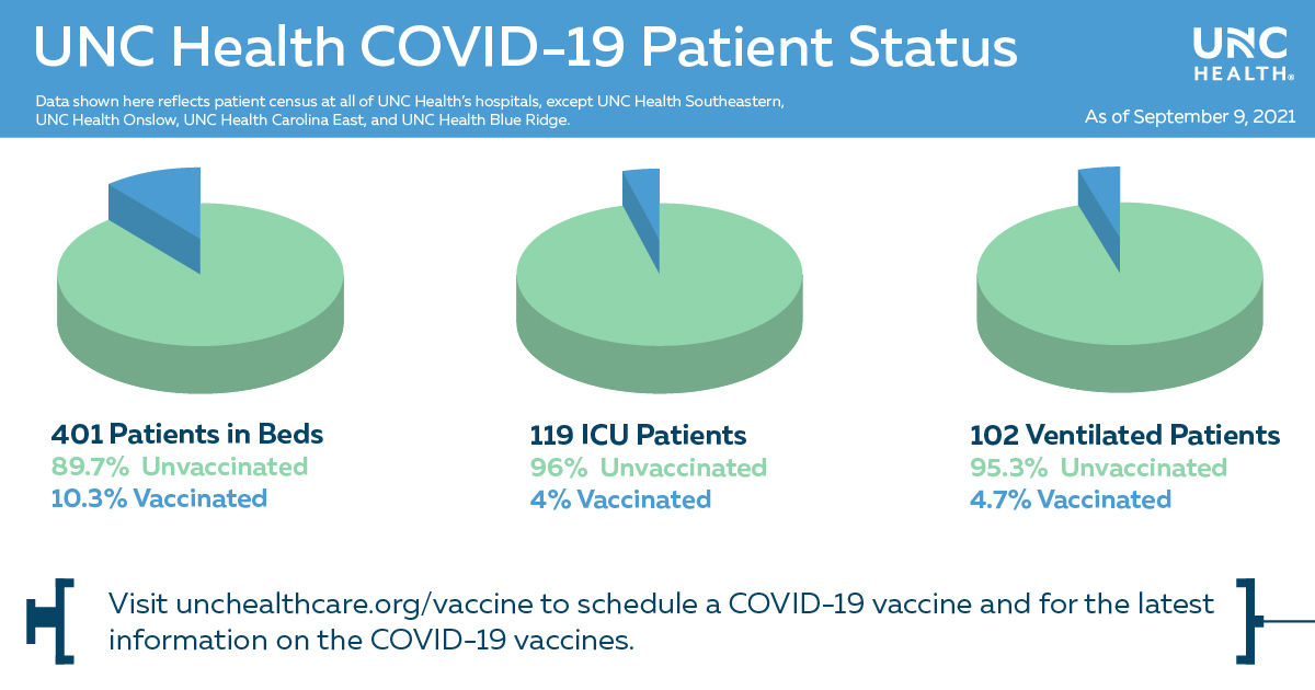UNC_Health_Care's tweet photo. The vast majority of our #COVID19 patients are unvaccinated. Visit https://t.co/AXdr2lr0Lx to schedule a COVID-19 vaccine and for the latest information on the COVID-19 vaccines. https://t.co/FwUgptW8Eb
