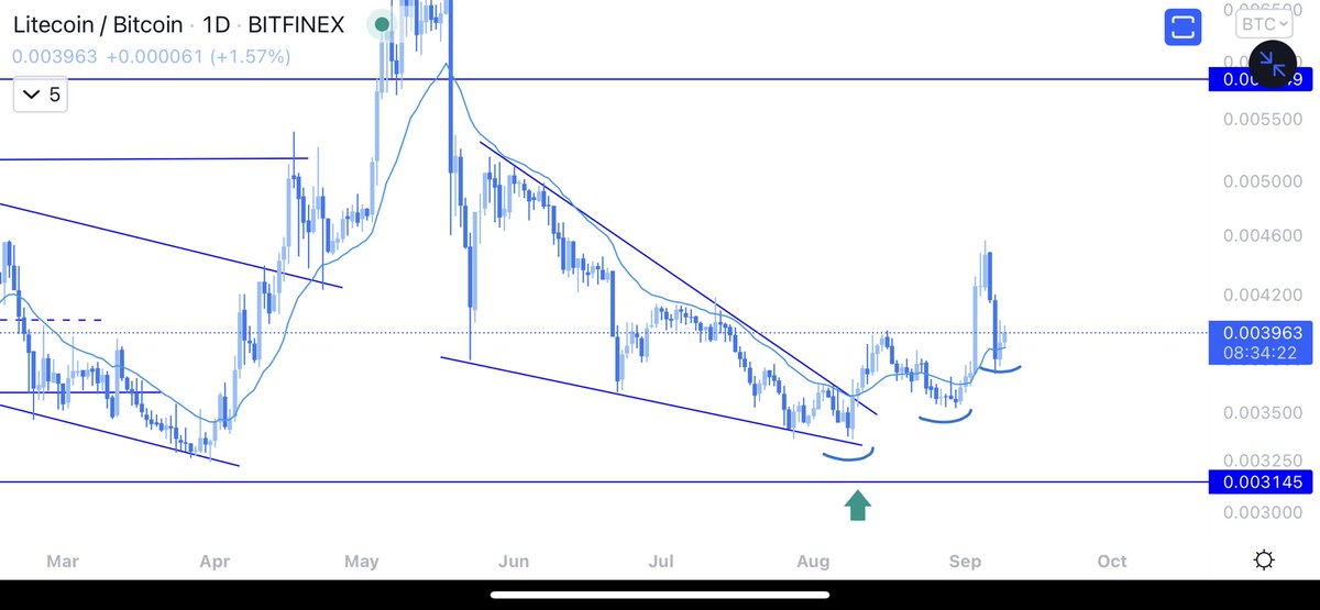 Best way to go from ltc to btc Best way to go from ltc to btc bitcoin ascii